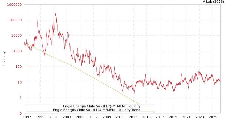 graph of Engie Energia Chile Sa ILLIQ-MFMEM