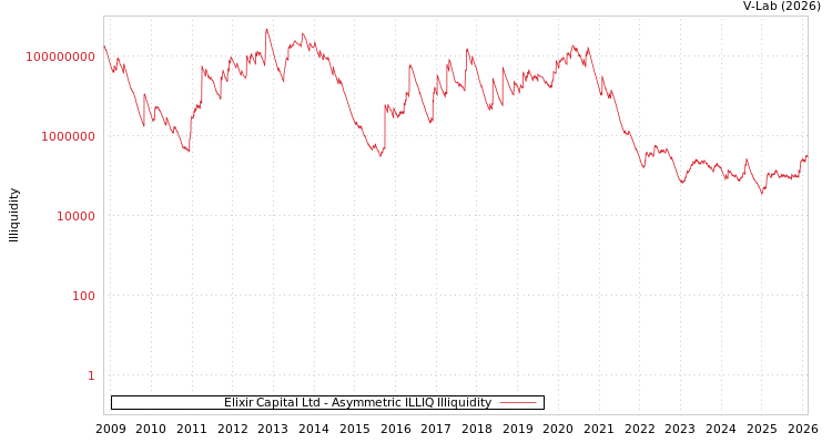 graph of Elixir Capital Ltd ILLIQ-AMEM