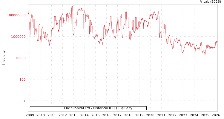 graph of Elixir Capital Ltd ILLIQ-HIST