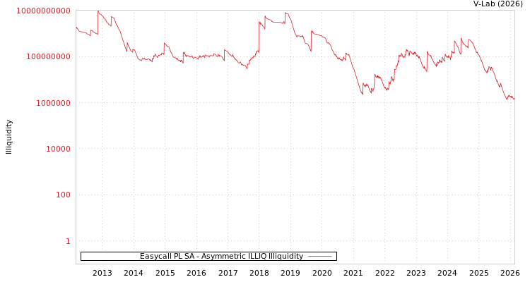 graph of Easycall PL SA ILLIQ-AMEM