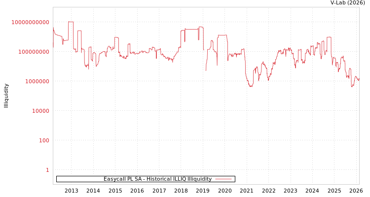 graph of Easycall PL SA ILLIQ-HIST