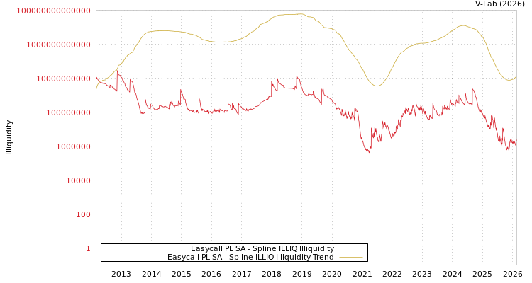 graph of Easycall PL SA ILLIQ-SMEM