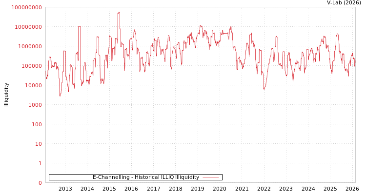 graph of E-Channelling ILLIQ-HIST