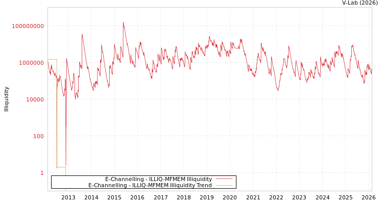 graph of E-Channelling ILLIQ-MFMEM
