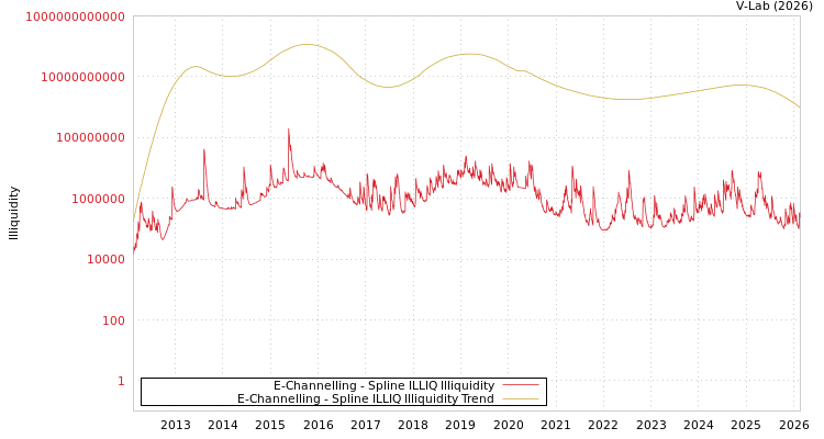 graph of E-Channelling ILLIQ-SMEM