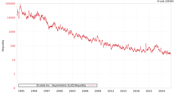 graph of Ecolab Inc ILLIQ-AMEM