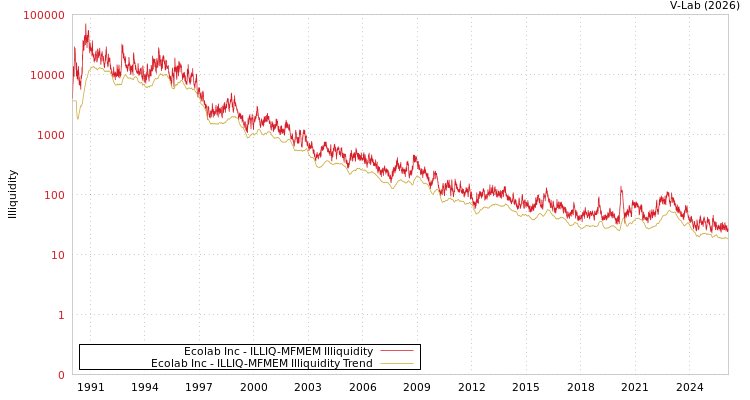 graph of Ecolab Inc ILLIQ-MFMEM