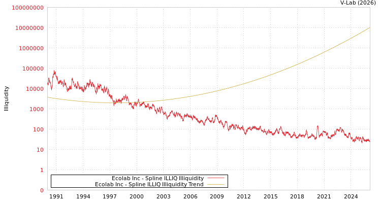 graph of Ecolab Inc ILLIQ-SMEM