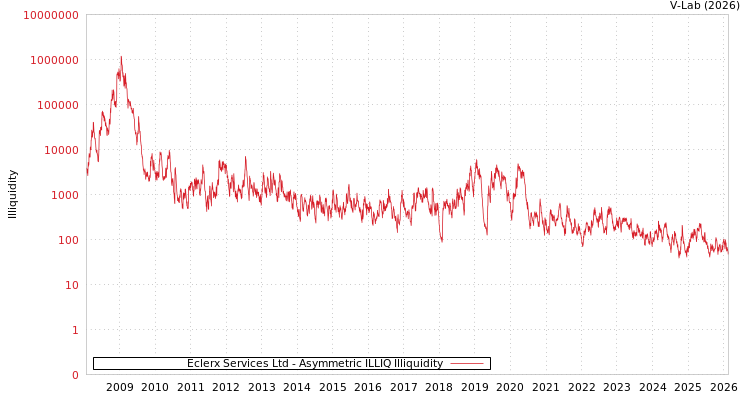 graph of Eclerx Services Ltd ILLIQ-AMEM