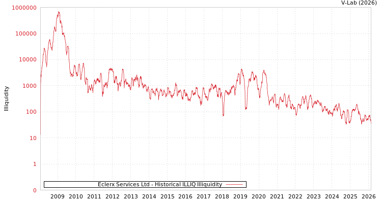 graph of Eclerx Services Ltd ILLIQ-HIST
