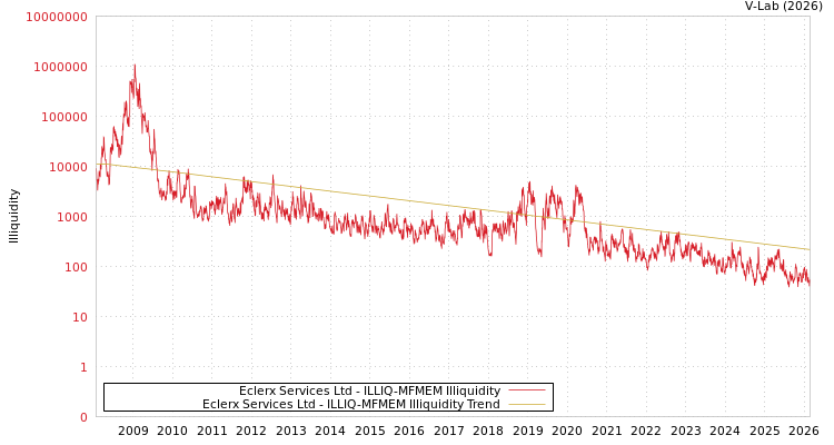 graph of Eclerx Services Ltd ILLIQ-MFMEM