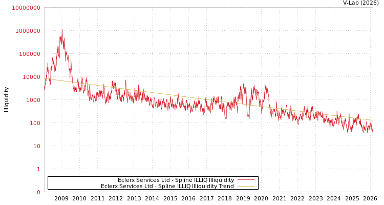 graph of Eclerx Services Ltd ILLIQ-SMEM