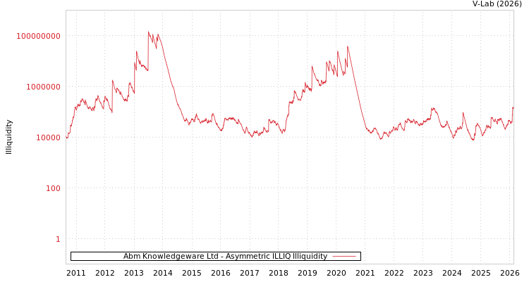 graph of Abm Knowledgeware Ltd ILLIQ-AMEM