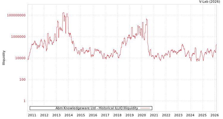 graph of Abm Knowledgeware Ltd ILLIQ-HIST