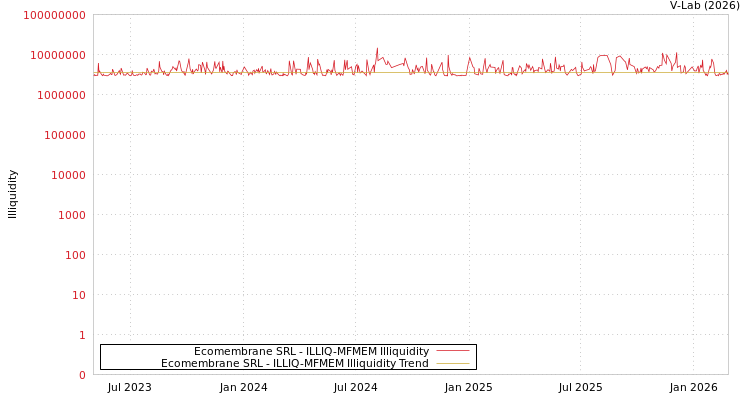 graph of Ecomembrane SRL ILLIQ-MFMEM