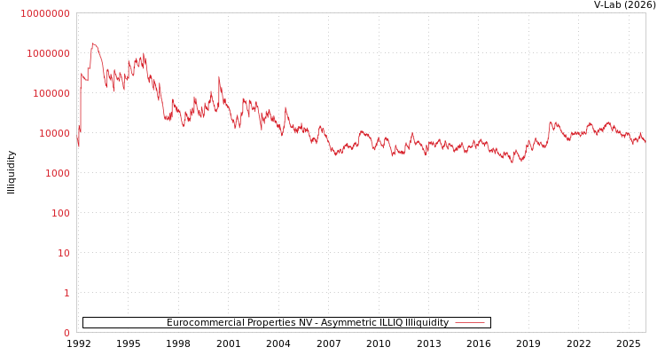 graph of 欧洲商业房地产公司 ILLIQ-AMEM