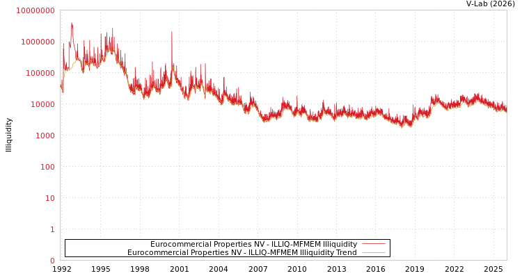 graph of 欧洲商业房地产公司 ILLIQ-MFMEM