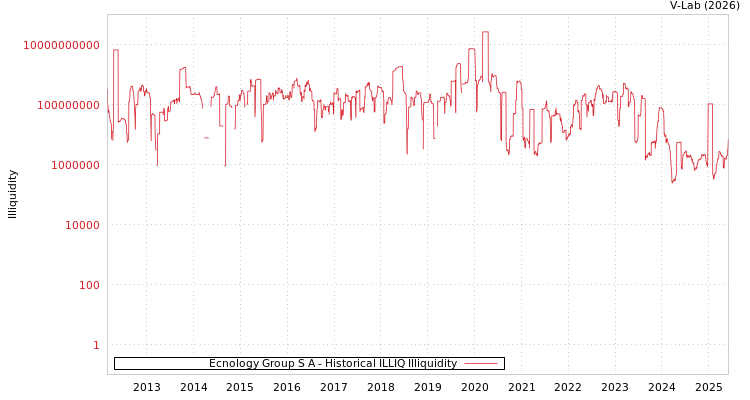graph of Ecnology Group S A ILLIQ-HIST