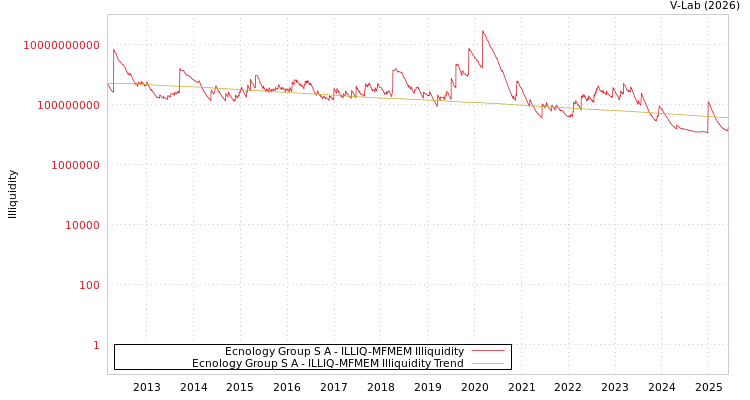 graph of Ecnology Group S A ILLIQ-MFMEM