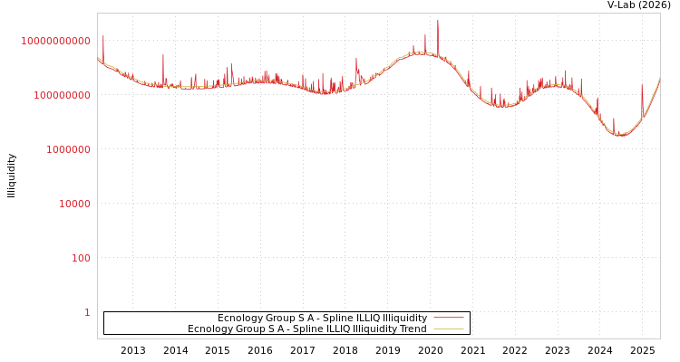 graph of Ecnology Group S A ILLIQ-SMEM