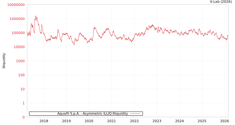 graph of Aquafil S.p.A. ILLIQ-AMEM