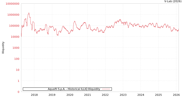 graph of Aquafil S.p.A. ILLIQ-HIST