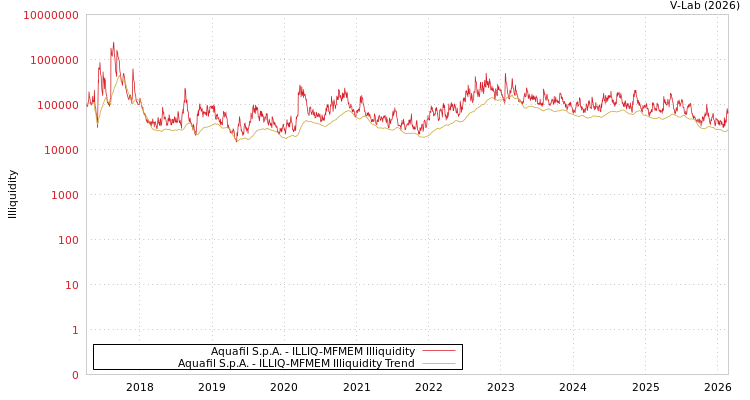 graph of Aquafil S.p.A. ILLIQ-MFMEM