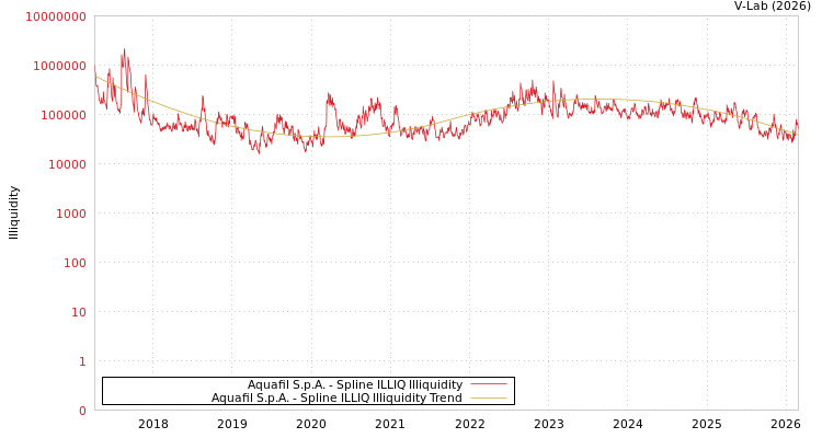 graph of Aquafil S.p.A. ILLIQ-SMEM