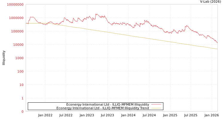 graph of Econergy International Ltd ILLIQ-MFMEM