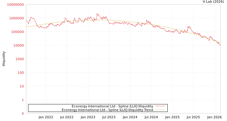 graph of Econergy International Ltd ILLIQ-SMEM