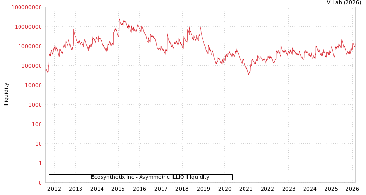 graph of Ecosynthetix Inc ILLIQ-AMEM