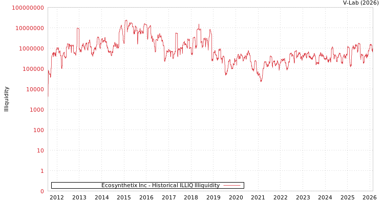 graph of Ecosynthetix Inc ILLIQ-HIST