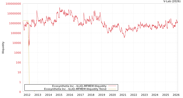 graph of Ecosynthetix Inc ILLIQ-MFMEM