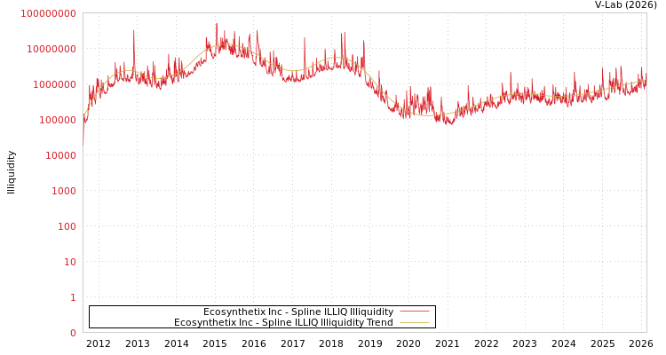 graph of Ecosynthetix Inc ILLIQ-SMEM