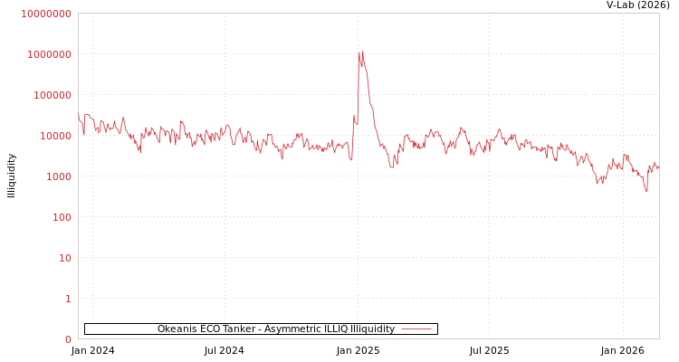 graph of Okeanis ECO Tanker ILLIQ-AMEM