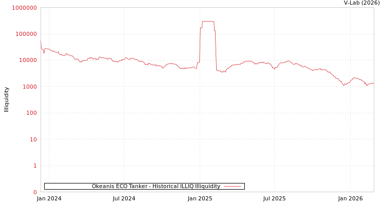 graph of Okeanis ECO Tanker ILLIQ-HIST