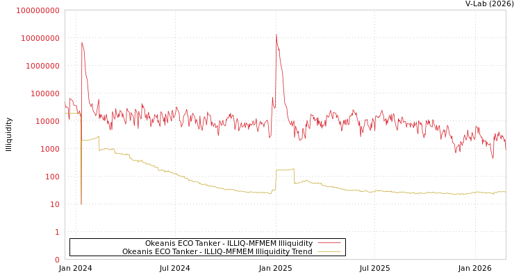 graph of Okeanis ECO Tanker ILLIQ-MFMEM