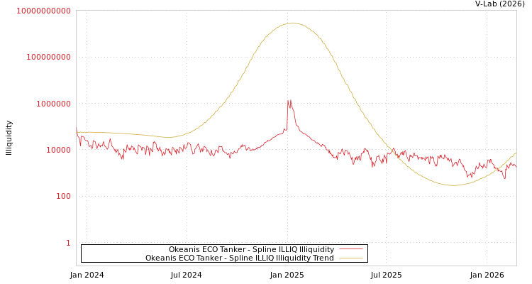 graph of Okeanis ECO Tanker ILLIQ-SMEM