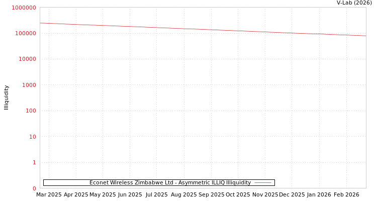 graph of Econet Wireless Zimbabwe Ltd ILLIQ-AMEM