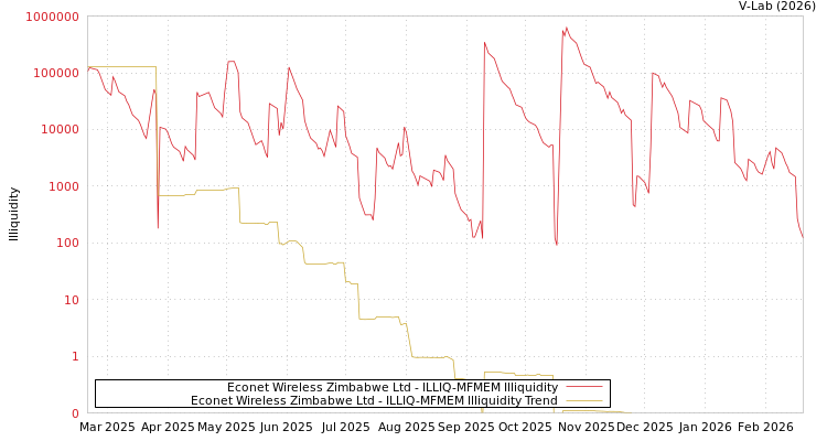 graph of Econet Wireless Zimbabwe Ltd ILLIQ-MFMEM