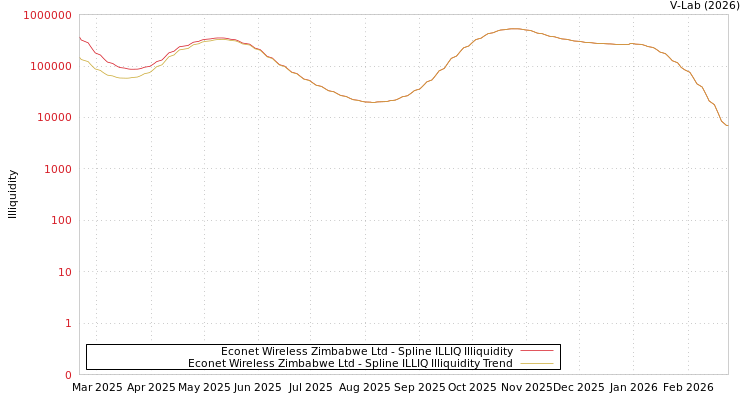 graph of Econet Wireless Zimbabwe Ltd ILLIQ-SMEM