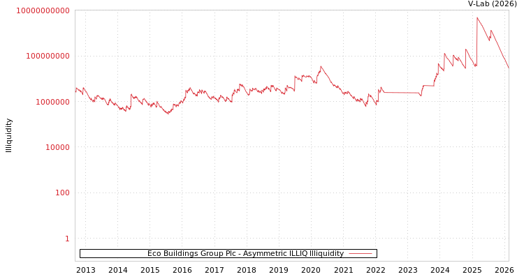 graph of Eco Buildings Group Plc ILLIQ-AMEM