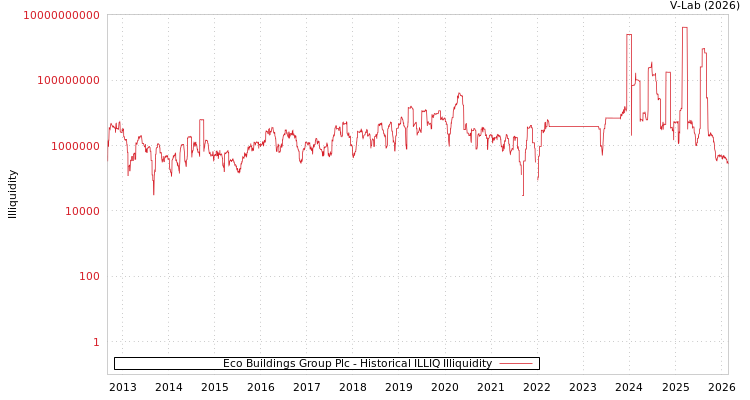 graph of Eco Buildings Group Plc ILLIQ-HIST