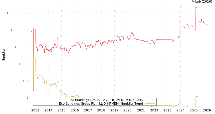 graph of Eco Buildings Group Plc ILLIQ-MFMEM