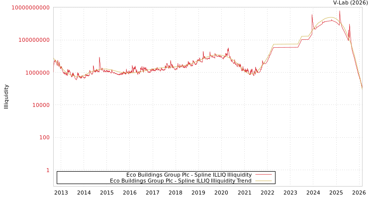 graph of Eco Buildings Group Plc ILLIQ-SMEM