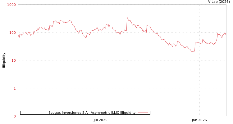 graph of Ecogas Inversiones S A ILLIQ-AMEM
