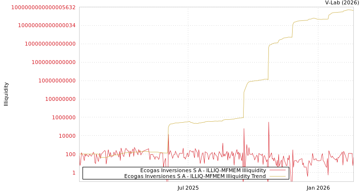 graph of Ecogas Inversiones S A ILLIQ-MFMEM