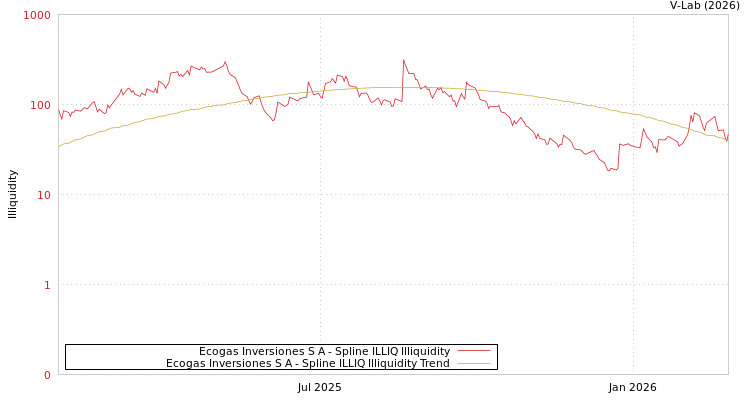 graph of Ecogas Inversiones S A ILLIQ-SMEM