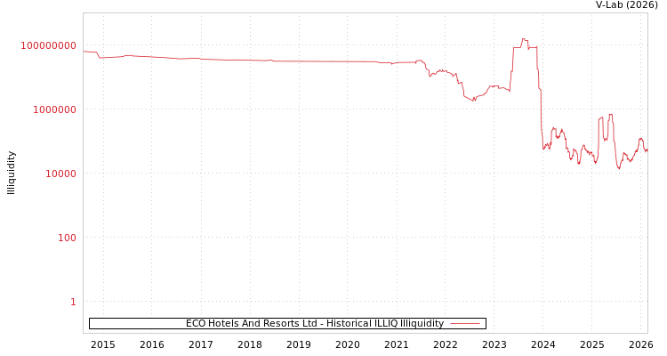 graph of ECO Hotels And Resorts Ltd ILLIQ-HIST