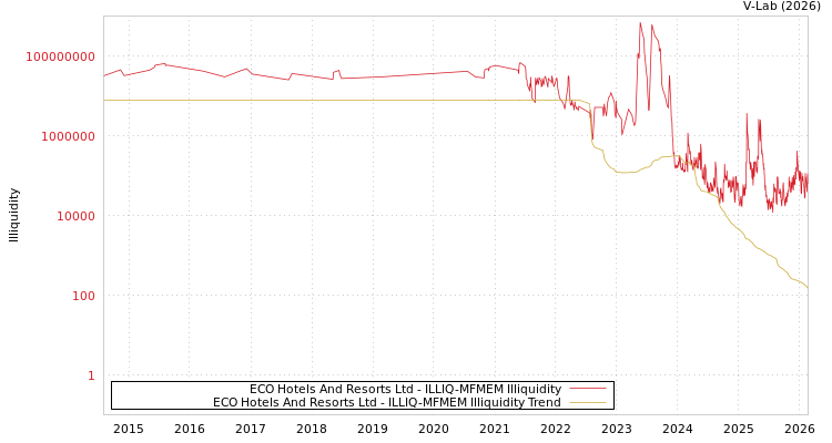 graph of ECO Hotels And Resorts Ltd ILLIQ-MFMEM